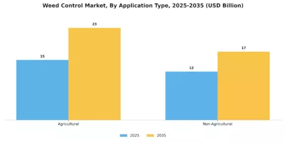 Weed Control Market Segment Image 1