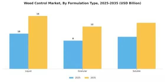 Weed Control Market Segment Image 2
