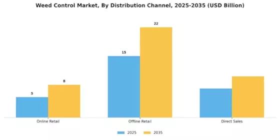 Weed Control Market Segment Image 4