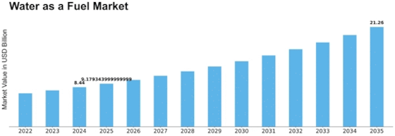 Water as a Fuel Market Size