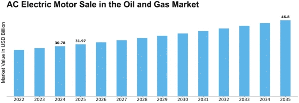 AC Electric Motor Sale Oil Gas Market Size
