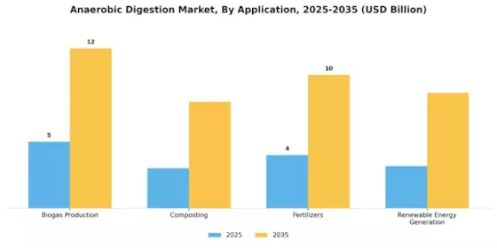 Anaerobic Digestion Market Segment Image 2