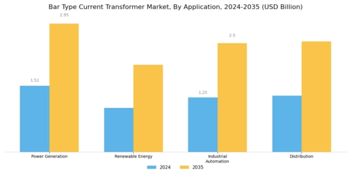 Bar Type Current Transformer Market Segment Image 1