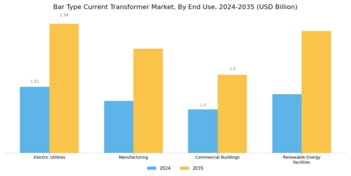 Bar Type Current Transformer Market Segment Image 2
