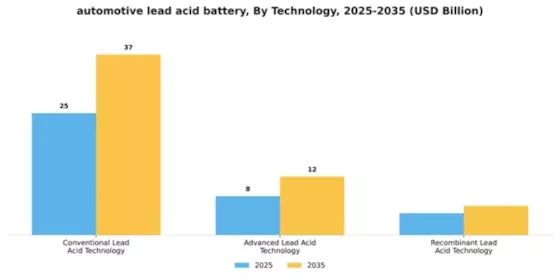 Automotive Lead Acid Battery Market Segment Image 3