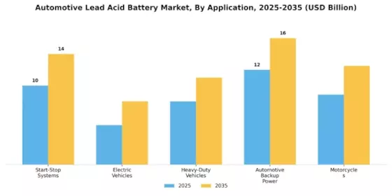 Automobil-Blei-Säure-Batteriemarkt Segment Image 0