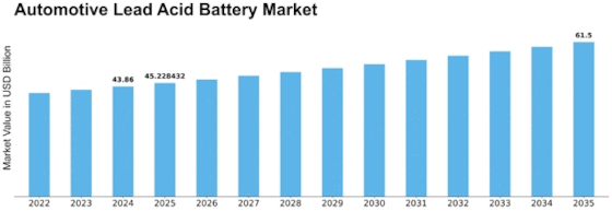 Automotive Lead Acid Battery Market Size