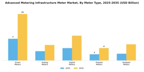 Advanced Metering Infrastructure Meter Market Segment Image 3