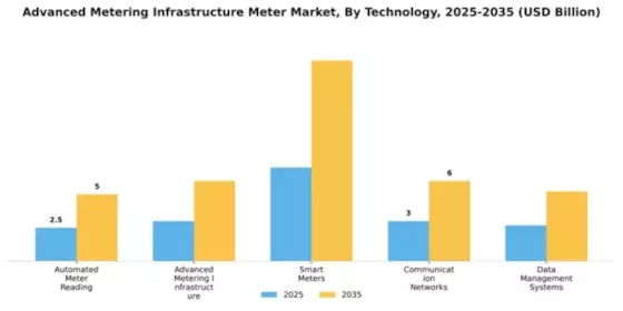 Advanced Metering Infrastructure Meter Market Segment Image 4