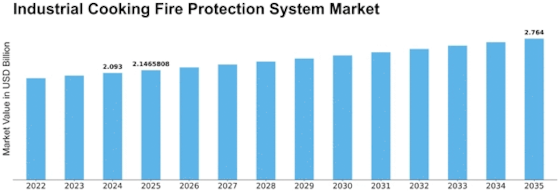 Industrial Cooking Fire Protection System Market Size