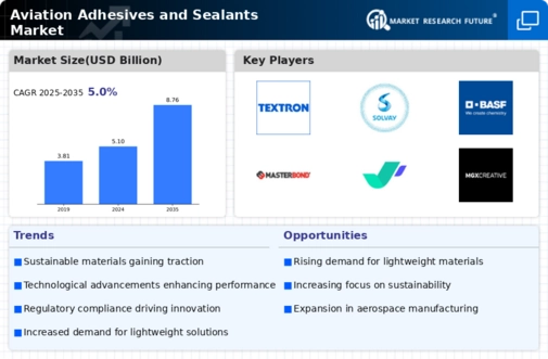 Aviation Adhesives Sealants Market Infographic