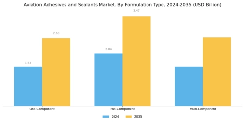 Aviation Adhesives Sealants Market Segment Image 3