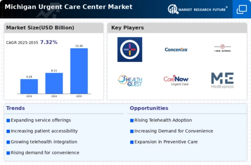 Michigan Urgent Care Center Market Infographic Michigan Urgent Care Center Market Infographic