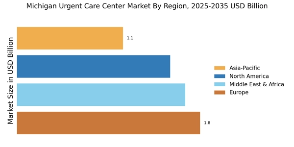 Michigan Urgent Care Center Market Regional Image