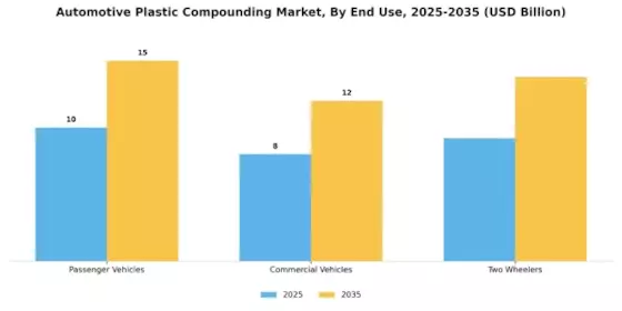 Automotive Plastic Compounding Market Segment Image 3