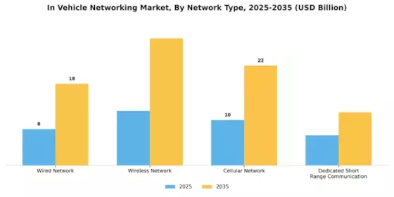 In Vehicle Networking Market Segment Image 1