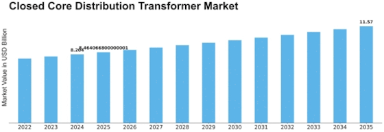 Closed Core Distribution Transformer Market Size