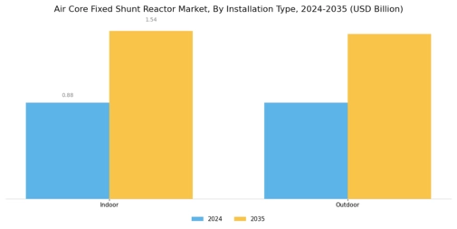 Air Core Fixed Shunt Reactor Market Segment Image 3