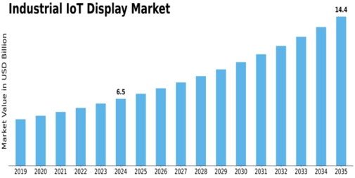 Industrial IoT Display Market Size