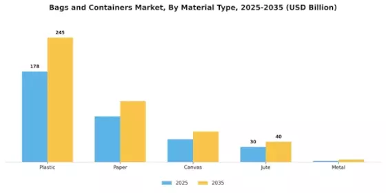 Bags Containers Market Segment Image 0