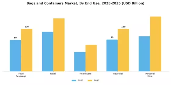 Bags Containers Market Segment Image 2