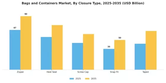 Bags Containers Market Segment Image 3