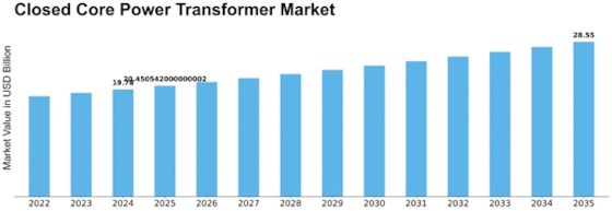 Closed Core Power Transformer Market Size