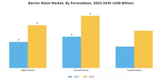 Barrier Resin Market Segment Image 3