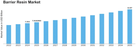 Barrier Resin Market Size