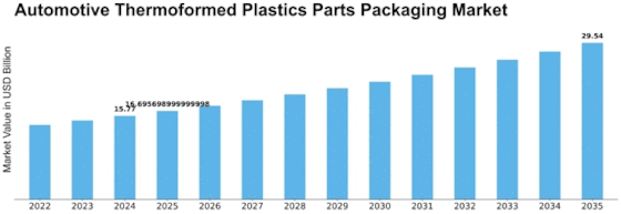 Automotive Thermoformed Plastics Parts Packaging Market Size