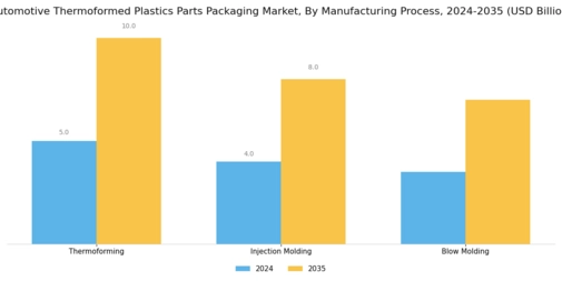 Automotive Thermoformed Plastics Parts Packaging Market Segment Image 3