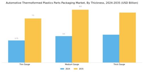 Automotive Thermoformed Plastics Parts Packaging Market Segment Image 4