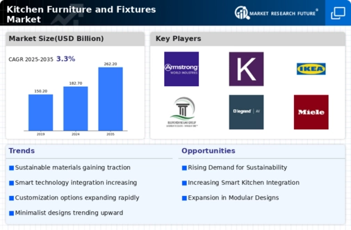 Kitchen Furniture and Fixtures Market Infographic
