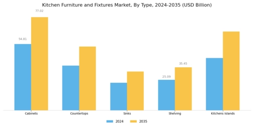 Kitchen Furniture and Fixtures Market Segment Image 0
