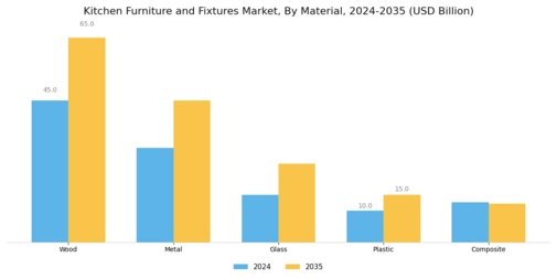 Kitchen Furniture and Fixtures Market Segment Image 1