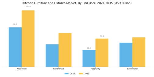 Kitchen Furniture and Fixtures Market Segment Image 2