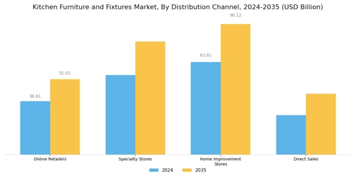 Kitchen Furniture and Fixtures Market Segment Image 3