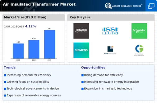 Air Insulated Transformer Market Infographic