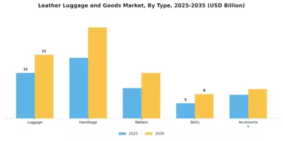 皮革行李和商品市场 Segment Image 0