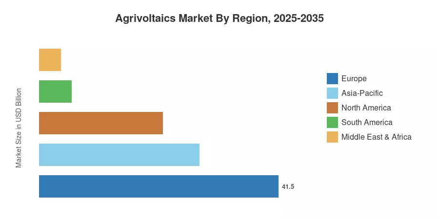 农业光伏市场按地区，2025-2035