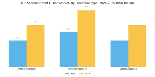 MIS Sacroiliac Joint Fusion Market Segment Image 0