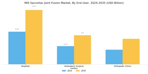 MIS Sacroiliac Joint Fusion Market Segment Image 3