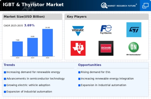 IGBT & Thyristor Market Infographic