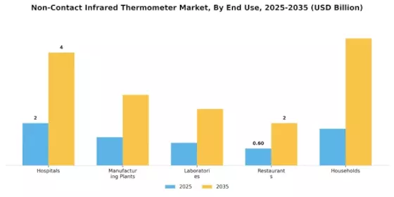 Non Contact Infrared Thermometer Market Segment Image 1