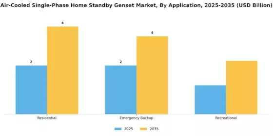 Air Cooled Single Phase Home Standby Genset Market Segment Image 0