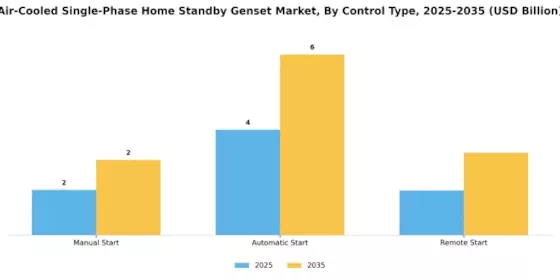 Air Cooled Single Phase Home Standby Genset Market Segment Image 3