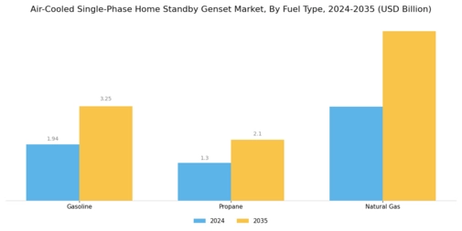 Air Cooled Single Phase Home Standby Genset Market Segment Image 2