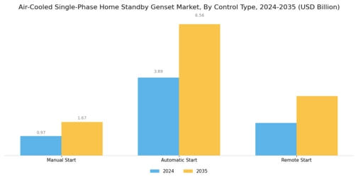 Air Cooled Single Phase Home Standby Genset Market Segment Image 3