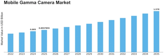Mobile Gamma Camera Market Size