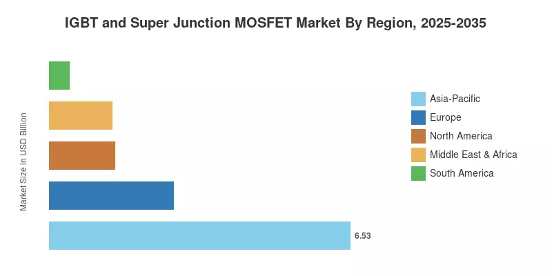 IGBT and Super Junction MOSFET Market By Region, 2025-2035